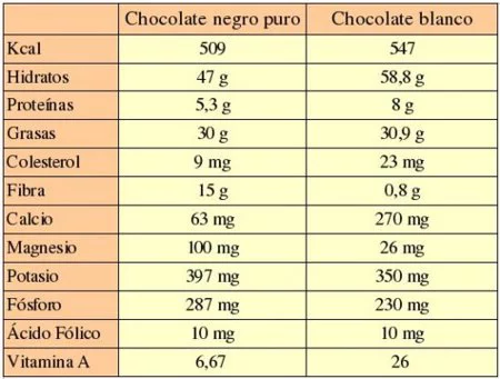 que-es-mas-sano-el-chocolate-blanco-o-el-negro